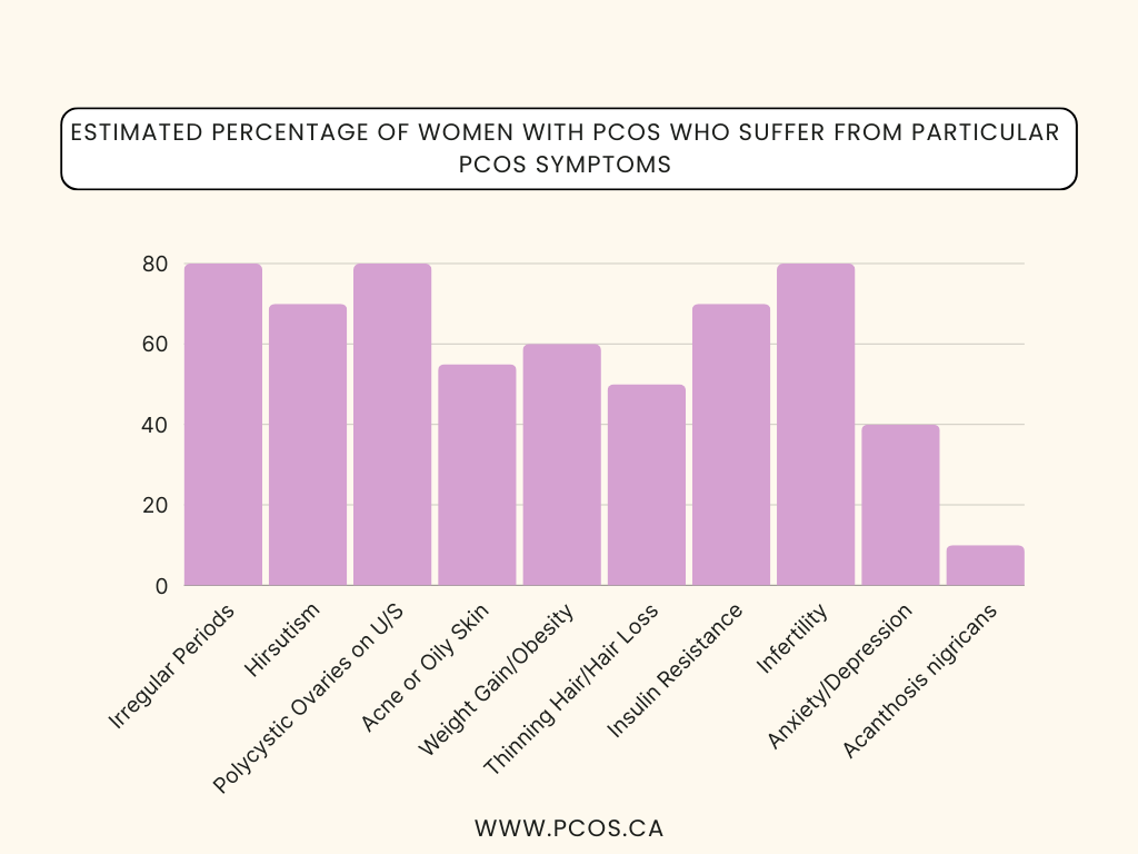 graph showing the incidence of PCOS symptoms amongst women with PCOS