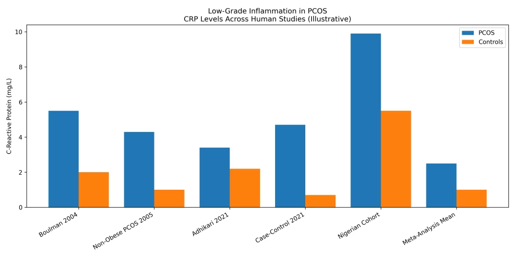 graph showing comparisons between women with PCOS and controls and levels of the inflammatory marker CRP